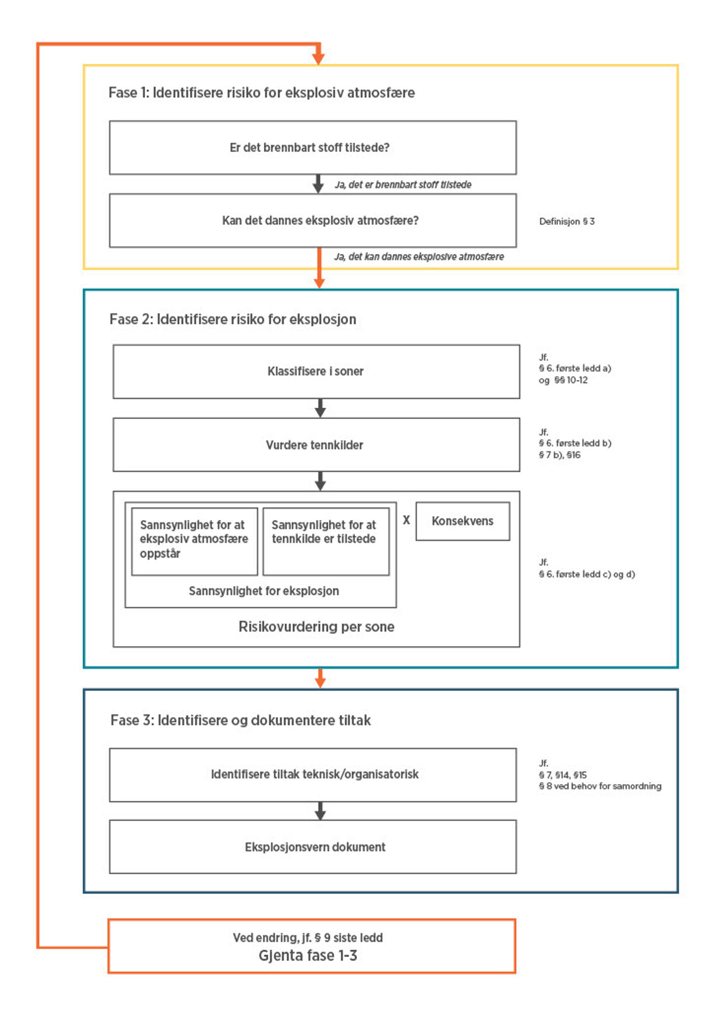 En figur som består av 3 faser. Fase 1 handler om å identifisere risiko for eksplosiv atmosfære. I fase fase 2 skal dere identifisere risiko for eksplosjon. Fase 3 handler om å identifisere og dokumentere tiltak. I fase 1 “identifisere risiko for eksplosiv atmosfære” skal dere gjøre en vurdering av om det er brennbart stoff tilstede. Dersom ja, skal dere vurdere om det kan dannes en eksplosiv atmosfære, jf. definisjon i § 3. Gå videre til fase 2 dersom ja. Fase 2 “identifisere risiko for eksplosjon”. Dersom dere i fase 1 har avdekket at det finnes brennbare stoff tilstede, og at disse kan danne eksplosiv atmosfære, må du soneklassifisere, jf. § 6 første ledd, bokstav a) og §§ 10-12. Heretter må du vurdere om det er tennkilder tilstede som kan antenne en eventuell eksplosiv atmosfære, jf. § 6 første ledd, bokstav b), § 7 b) og § 16. Til slutt i denne fasen må du for hver sone vurdere sannsynlighet for at en eksplosiv atmosfære kan oppstå, sannsynligheten for at en tennkilde er tilstede og konsekvens av en eventuell eksplosjon, jf. § 6 første ledd, bokstav c) og d). I fase 3 skal dere fasen skal du identifisere tekniske og organisatoriske tiltak som skal forebygge og redusere eksplosjonsfare, jf. §§ 7, 14, 15 og 8 (dersom behov for samordning). Alle risikovurderinger og tiltak skal oppsummeres i eksplosjonsverndokumentet. Du skal gjenta fasene 1-3 dersom det oppstår endringer jf. § 9 siste ledd.