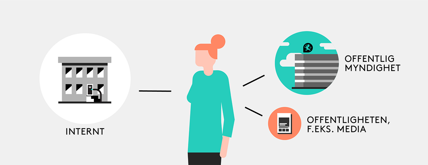 Illustrasjon varsling, menneske med tre instanser, internt, offentlig myndighet og media eller offentligheten